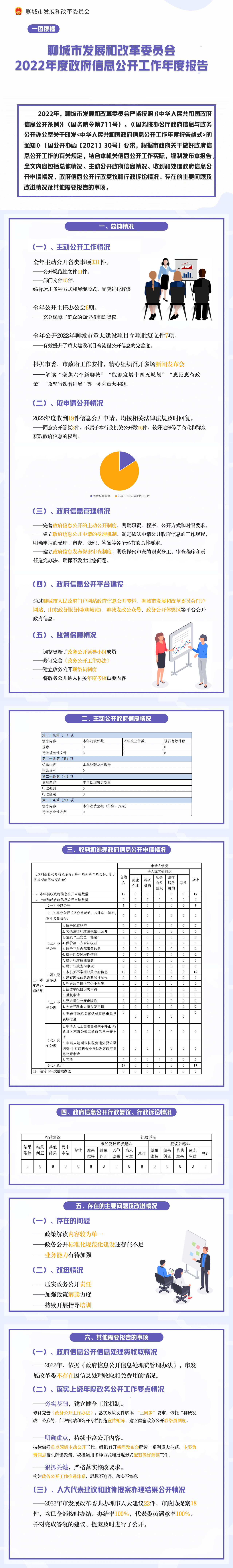 一图读懂《聊城市发展和改革委员会2022年政府信息公开工作年度报告》.png