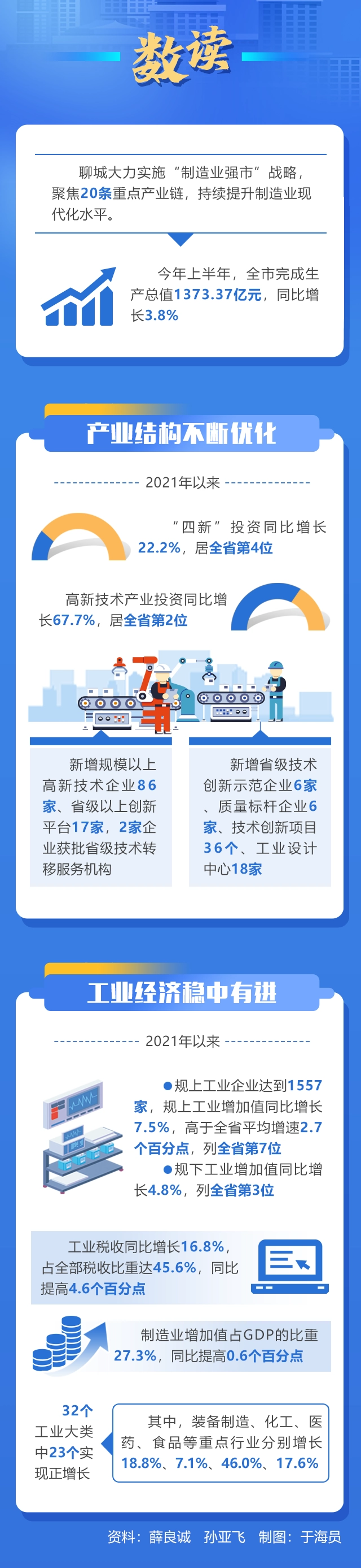 图文解读：聊城市“十强产业”2022年行动计划.png